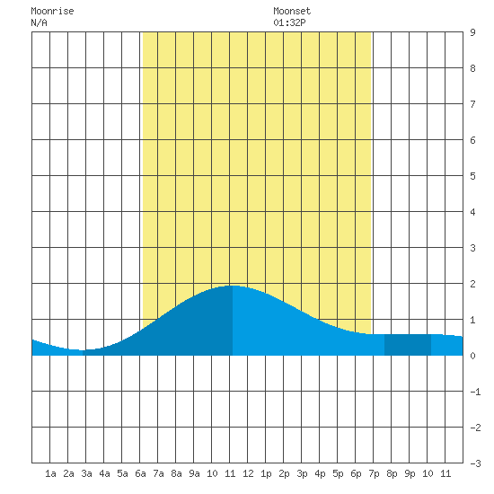 Waianae tide chart for Monday, August 26, 2024