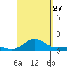 Waianae tide chart for Tuesday, August 27, 2024