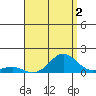 Waianae tide chart for Friday, August 2, 2024