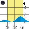Waianae tide chart for Sunday, August 4, 2024