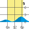 Waianae tide chart for Monday, August 5, 2024