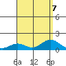 Waianae tide chart for Wednesday, August 7, 2024