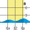 Waianae tide chart for Thursday, August 8, 2024