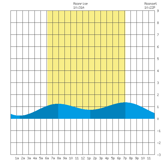 Waianae tide chart for Friday, August 9, 2024