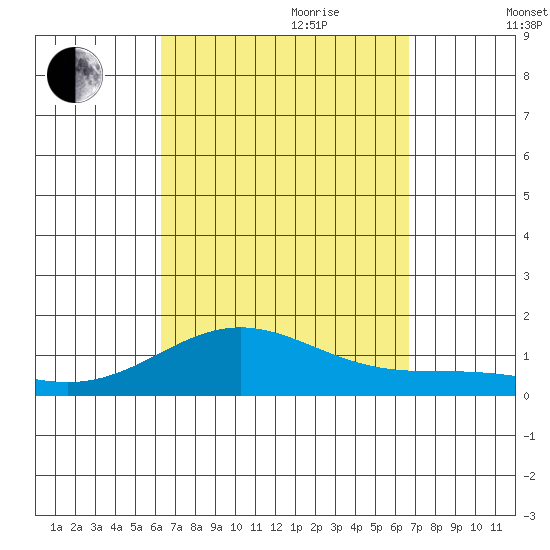 Waianae tide chart for Tuesday, September 10, 2024