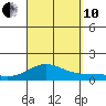 Waianae tide chart for Tuesday, September 10, 2024
