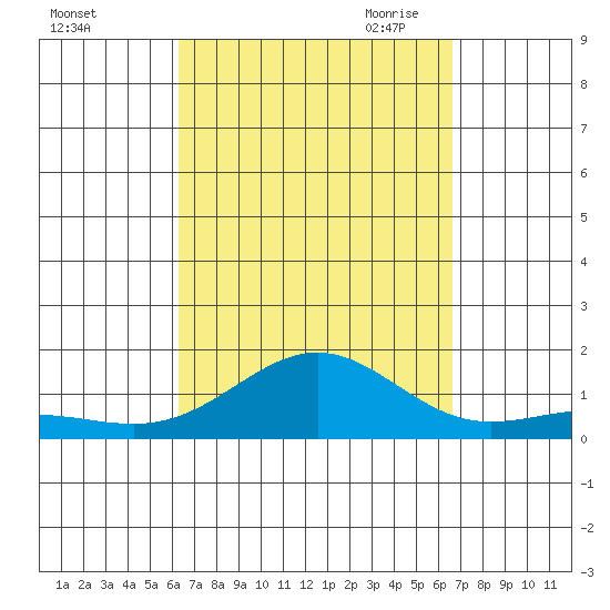 Waianae tide chart for Thursday, September 12, 2024