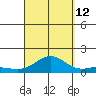 Waianae tide chart for Thursday, September 12, 2024