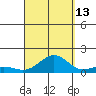 Waianae tide chart for Friday, September 13, 2024
