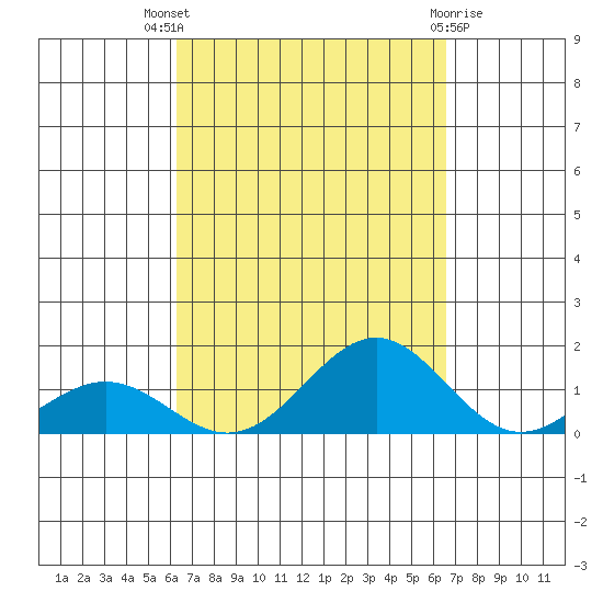 Waianae tide chart for Monday, September 16, 2024