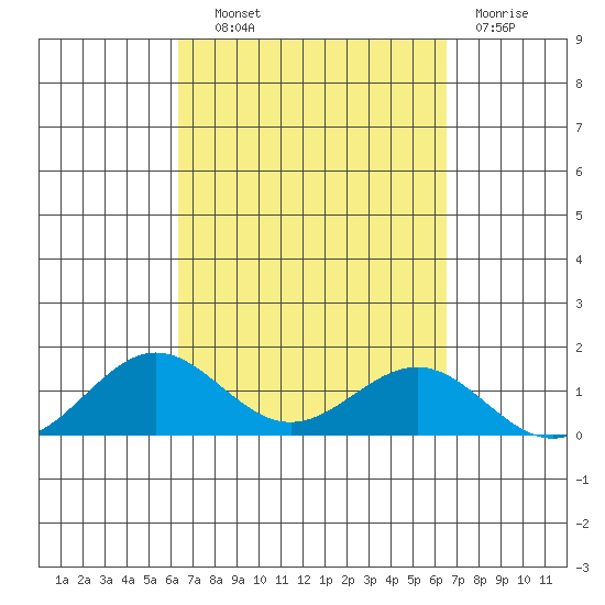 Waianae tide chart for Thursday, September 19, 2024