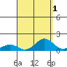 Waianae tide chart for Sunday, September 1, 2024