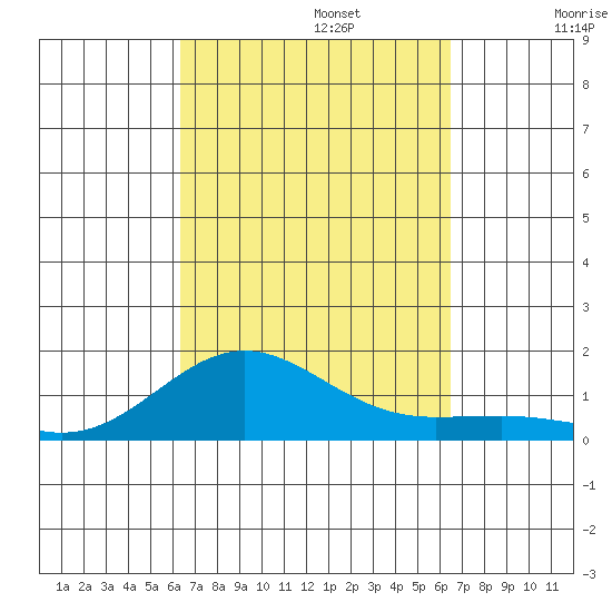 Waianae tide chart for Monday, September 23, 2024