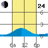 Waianae tide chart for Tuesday, September 24, 2024