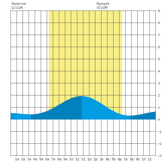 Waianae tide chart for Wednesday, September 25, 2024