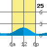 Waianae tide chart for Wednesday, September 25, 2024