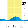 Waianae tide chart for Friday, September 27, 2024