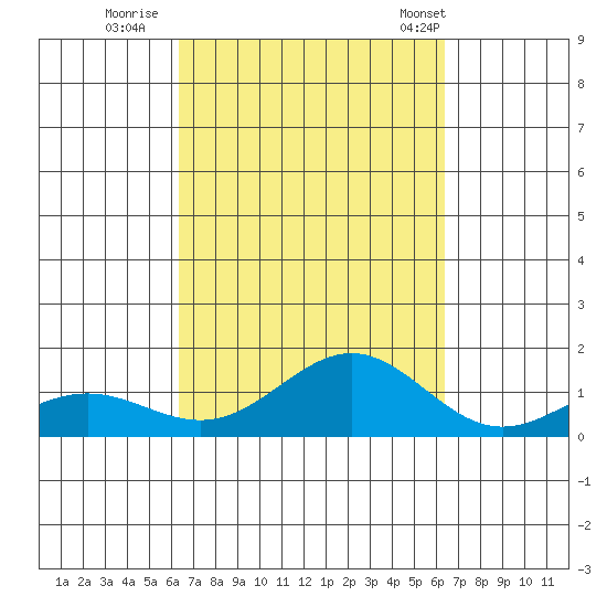 Waianae tide chart for Saturday, September 28, 2024