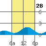 Waianae tide chart for Saturday, September 28, 2024