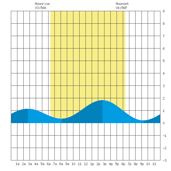 Waianae tide chart for Sunday, September 29, 2024