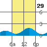 Waianae tide chart for Sunday, September 29, 2024