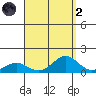 Waianae tide chart for Monday, September 2, 2024