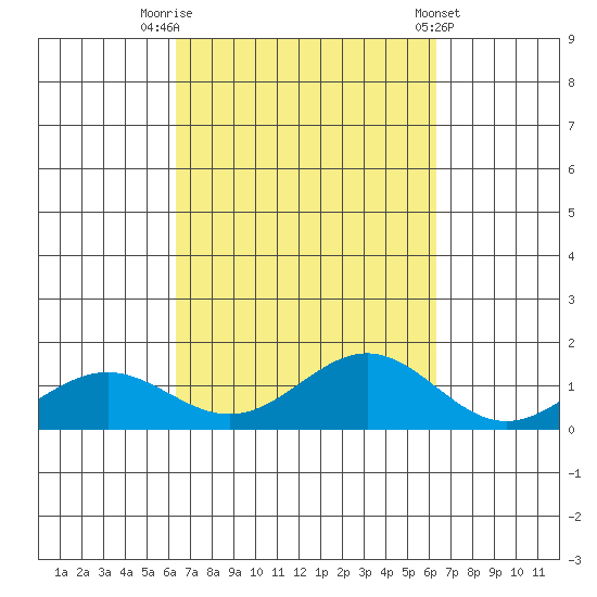 Waianae tide chart for Monday, September 30, 2024