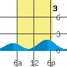 Waianae tide chart for Tuesday, September 3, 2024