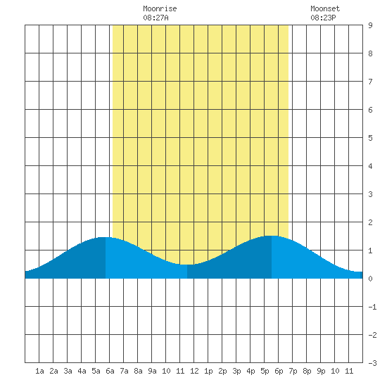 Waianae tide chart for Thursday, September 5, 2024