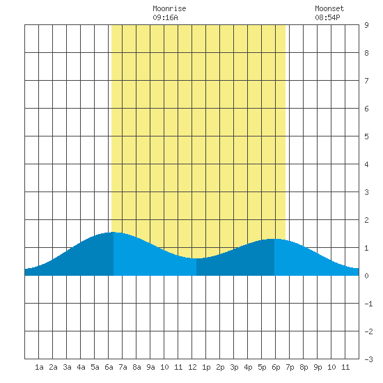 Waianae tide chart for Friday, September 6, 2024