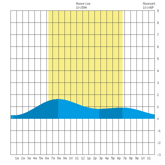 Waianae tide chart for Sunday, September 8, 2024