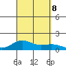 Waianae tide chart for Sunday, September 8, 2024