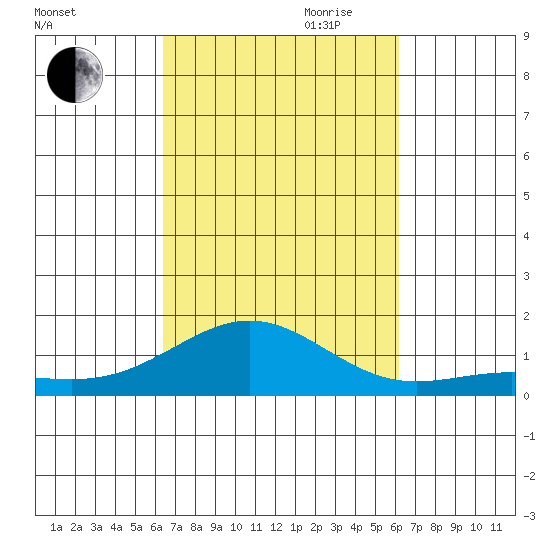 Waianae tide chart for Thursday, October 10, 2024
