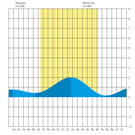 Waianae tide chart for Saturday, October 12, 2024
