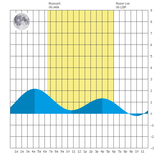 Waianae tide chart for Thursday, October 17, 2024