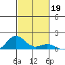 Waianae tide chart for Saturday, October 19, 2024