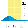 Waianae tide chart for Monday, October 21, 2024