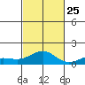 Waianae tide chart for Friday, October 25, 2024