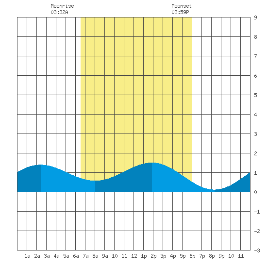 Waianae tide chart for Monday, October 28, 2024