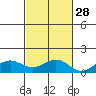 Waianae tide chart for Monday, October 28, 2024