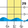 Waianae tide chart for Tuesday, October 29, 2024
