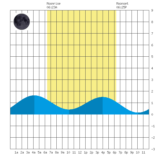 Waianae tide chart for Wednesday, October 2, 2024