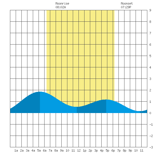 Waianae tide chart for Friday, October 4, 2024