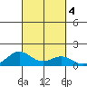 Waianae tide chart for Friday, October 4, 2024