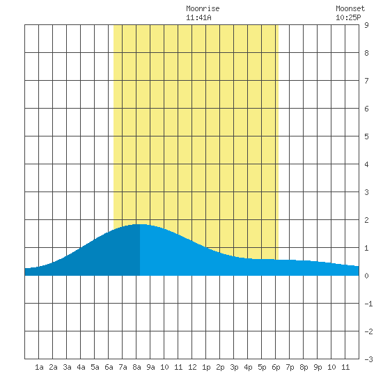 Waianae tide chart for Tuesday, October 8, 2024