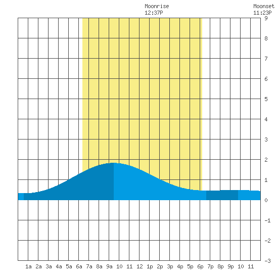 Waianae tide chart for Wednesday, October 9, 2024