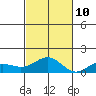 Waianae tide chart for Sunday, November 10, 2024