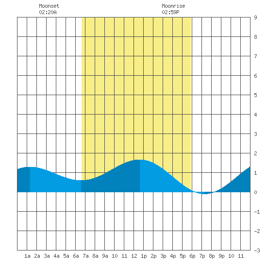 Waianae tide chart for Monday, November 11, 2024