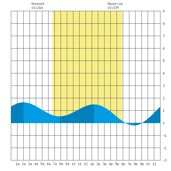 Waianae tide chart for Tuesday, November 12, 2024