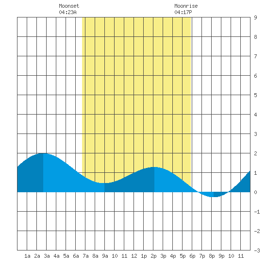 Waianae tide chart for Wednesday, November 13, 2024